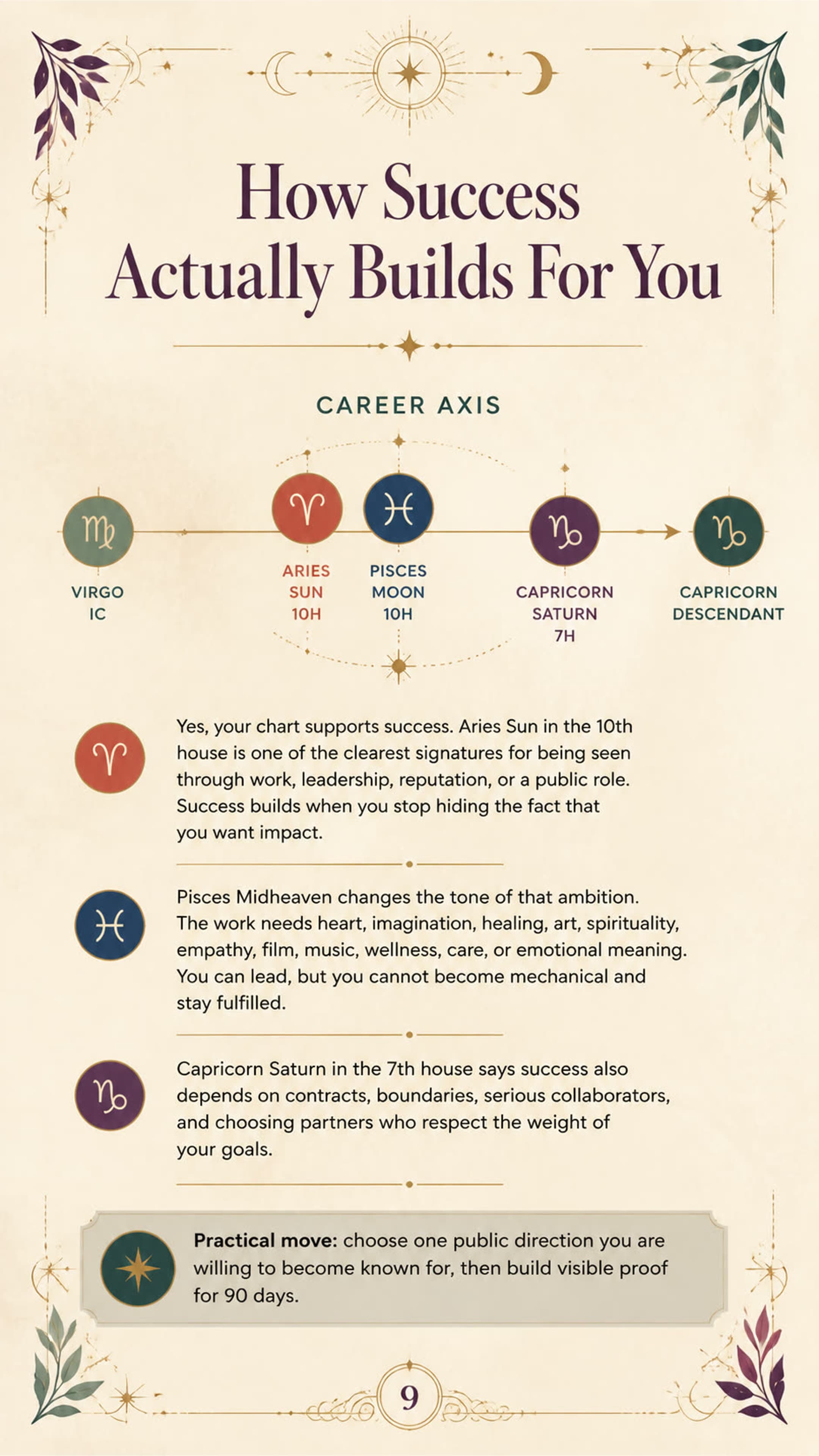 How Success Actually Builds For You for Kate, a personalized astrology life map page.