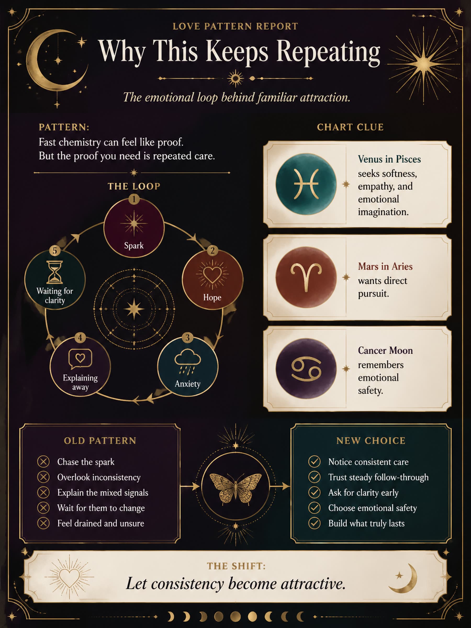 Why This Keeps Repeating for Danielle, a personalized May Moon visual report preview.