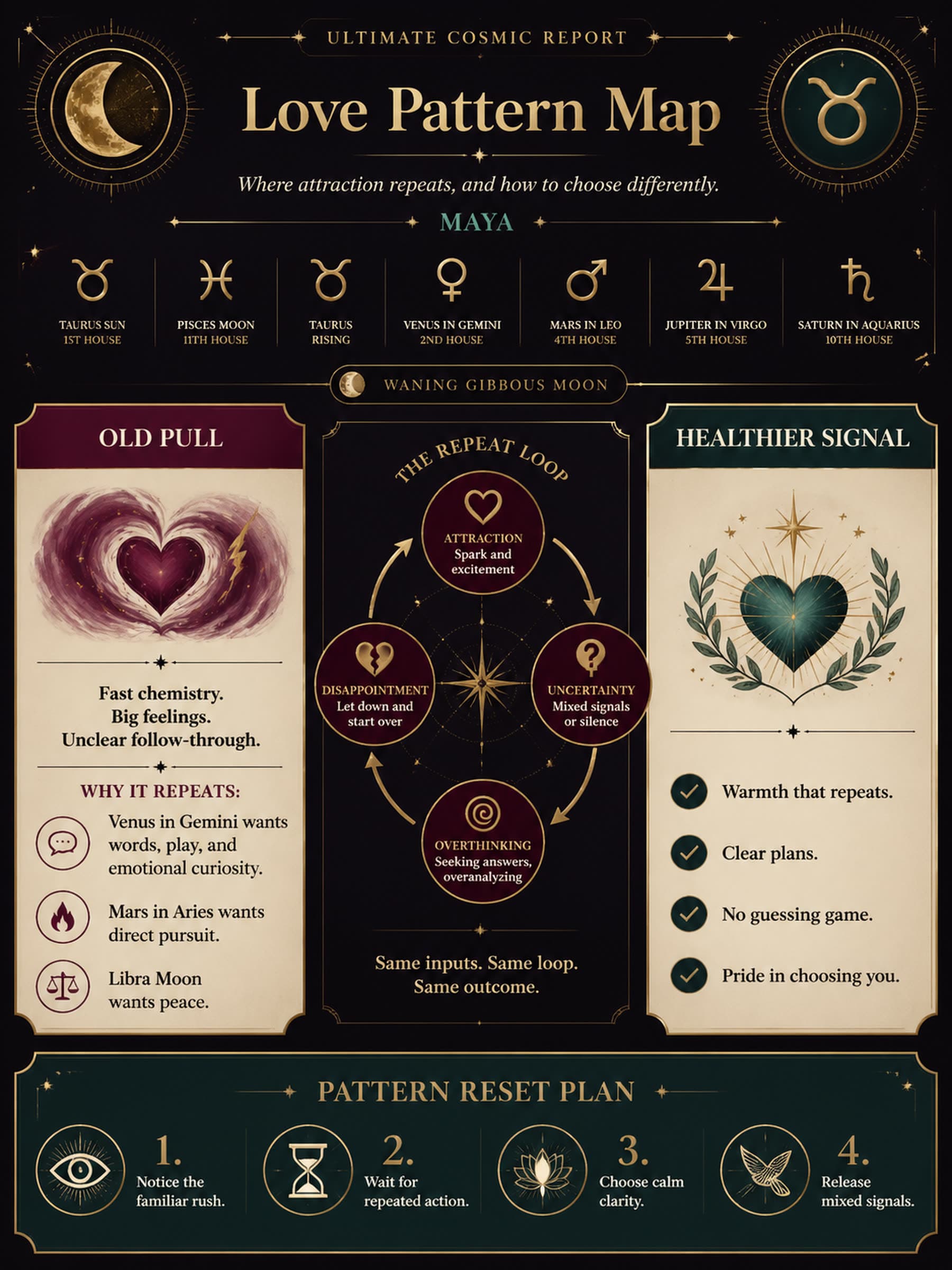 Love Pattern Map for Maya, a personalized May Moon visual report preview.
